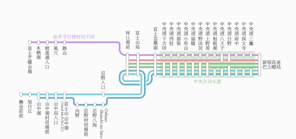 富士五湖 ⇔ 新宿線 路線圖