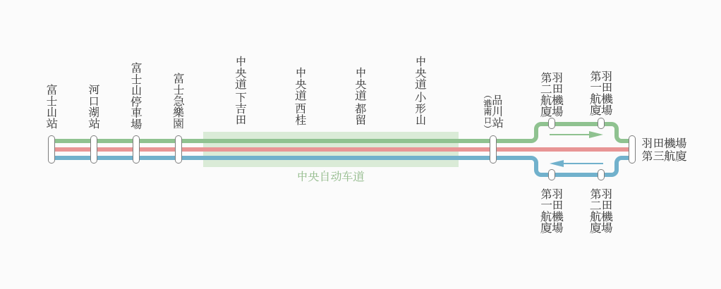 富士山車站 ⇔ 羽田機場線 路線圖